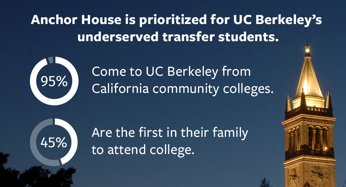 Anchor House is prioritized for UC Berkeley's underserved transfer students.